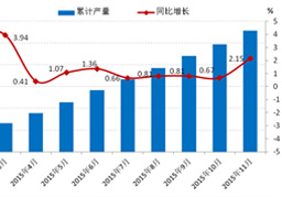 2015年1—11月服裝行業(yè)經(jīng)濟(jì)運(yùn)行分析