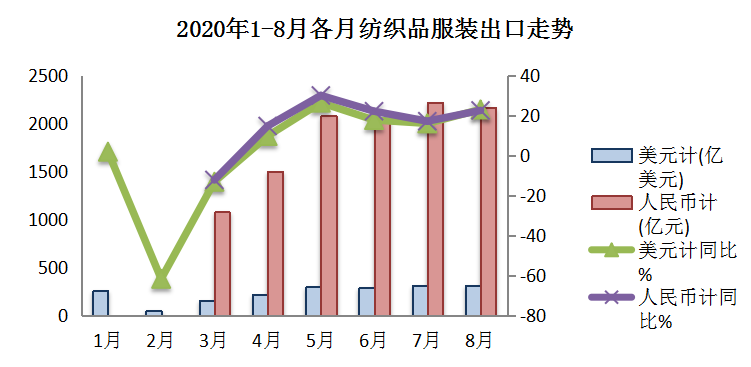 8月紡織品出口增速放緩，服裝出口反彈