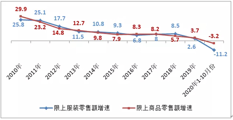 2020-2021年中國服裝消費市場發(fā)展報告